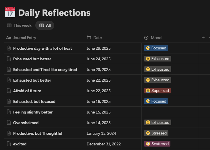 I used to write down my daily reflection of the day in notion too, this part i moved to my physical notbeook where i have my journaling